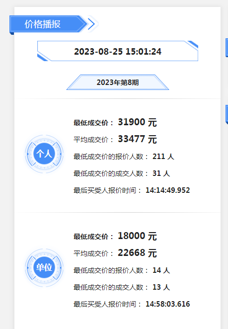 广深两地2023年第8期拍牌价出炉 广州153人拍出1万地板价