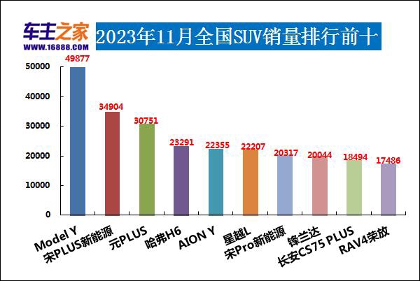 7月销量排行_新能源车企7月销量排行榜出炉:比亚迪销量26万辆远超去年同期,理...