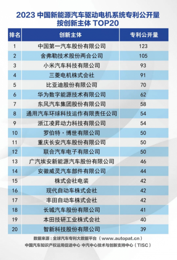位列第一小米增速领跑2023中国汽车发明专利授权量top50