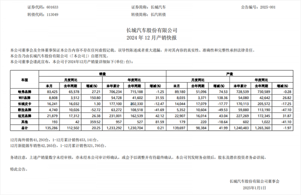 长城汽车2024年汽车销量情况公布,