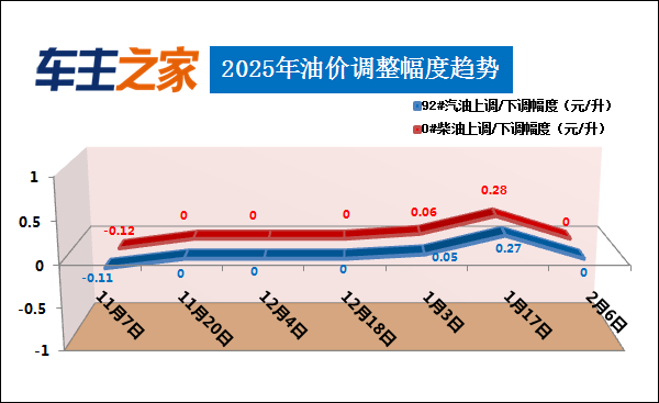 2025年2月6日国内油价按机制不作调整