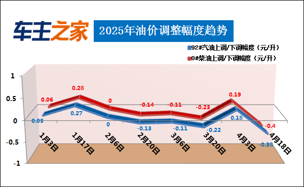 油价调整最新消息：汽柴油每升降0.38/0.4元