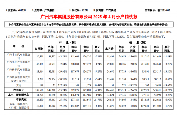 广汽集团发布2025年4月汽车销量情况,