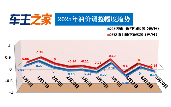 油价调整最新消息：汽柴油每升降0.18/0.19元