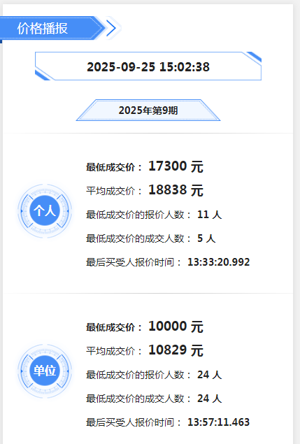 广深两地2025年第9期拍牌价出炉 深圳铁牌继续降