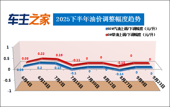 2025年9月23日国内成品油价不作调整