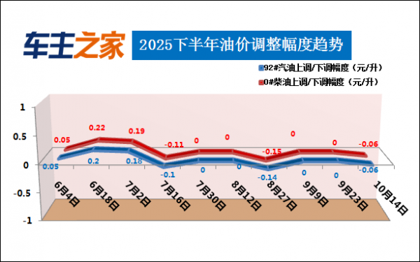 油价调整最新消息：汽柴油每升下降0.06元_汽柴油价格调价窗口