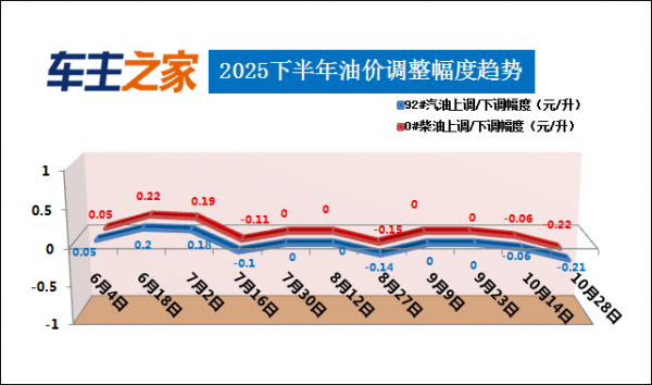 油价调整最新消息：汽柴油每升下降0.21/0.22元