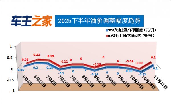 油价调整最新消息：汽柴油每升上涨0.1元_汽柴油价格调价窗口