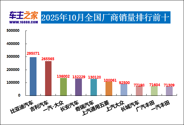 2025年10月汽车销量排行榜 小米YU7销量领衔