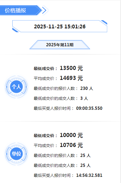 广深两地2025年第11期拍牌价出炉 深圳铁牌均价又降了