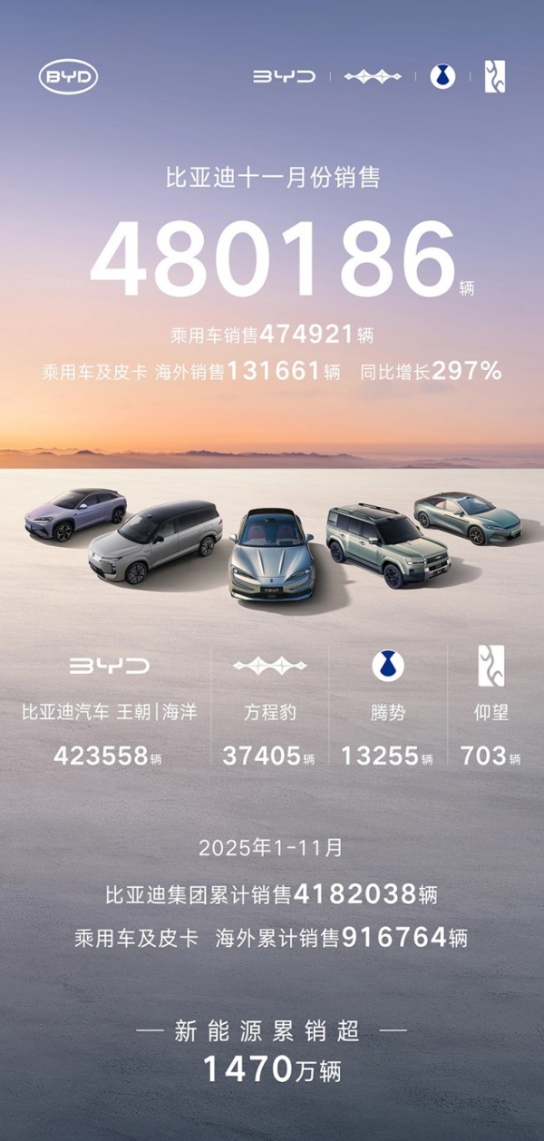 比亚迪2025年11月汽车销量公布 乘用车销量474921辆