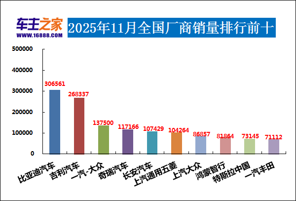 2025年11月汽车销量排行榜 鸿蒙智行上榜