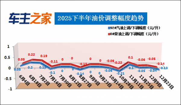 油价调整最新消息：汽柴油每升下降0.13/0.14元_油价调整最新消息柴油价格