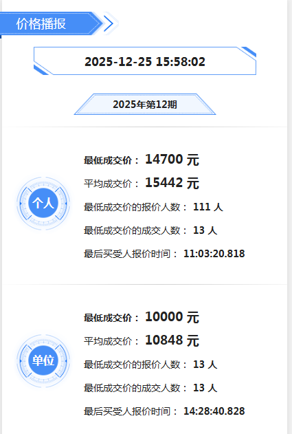 广深两地2025年第12期拍牌价出炉 拍牌价均上涨