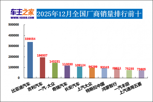 2025年12月汽车销量排行榜 钛7涨势迅猛