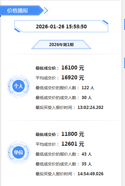 广深两地2026年第1期拍牌价出炉 拍牌价继续上涨