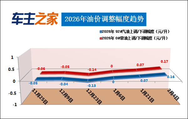 油价调整最新消息：汽柴油每升上涨0.16/0.17元