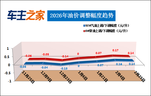 油价调整最新消息:汽柴油每升上涨0.14元_汽柴油价格上涨