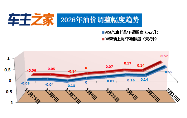 油价调整最新消息：汽柴油每升上涨0.55/0.57元_汽油柴油价格上调